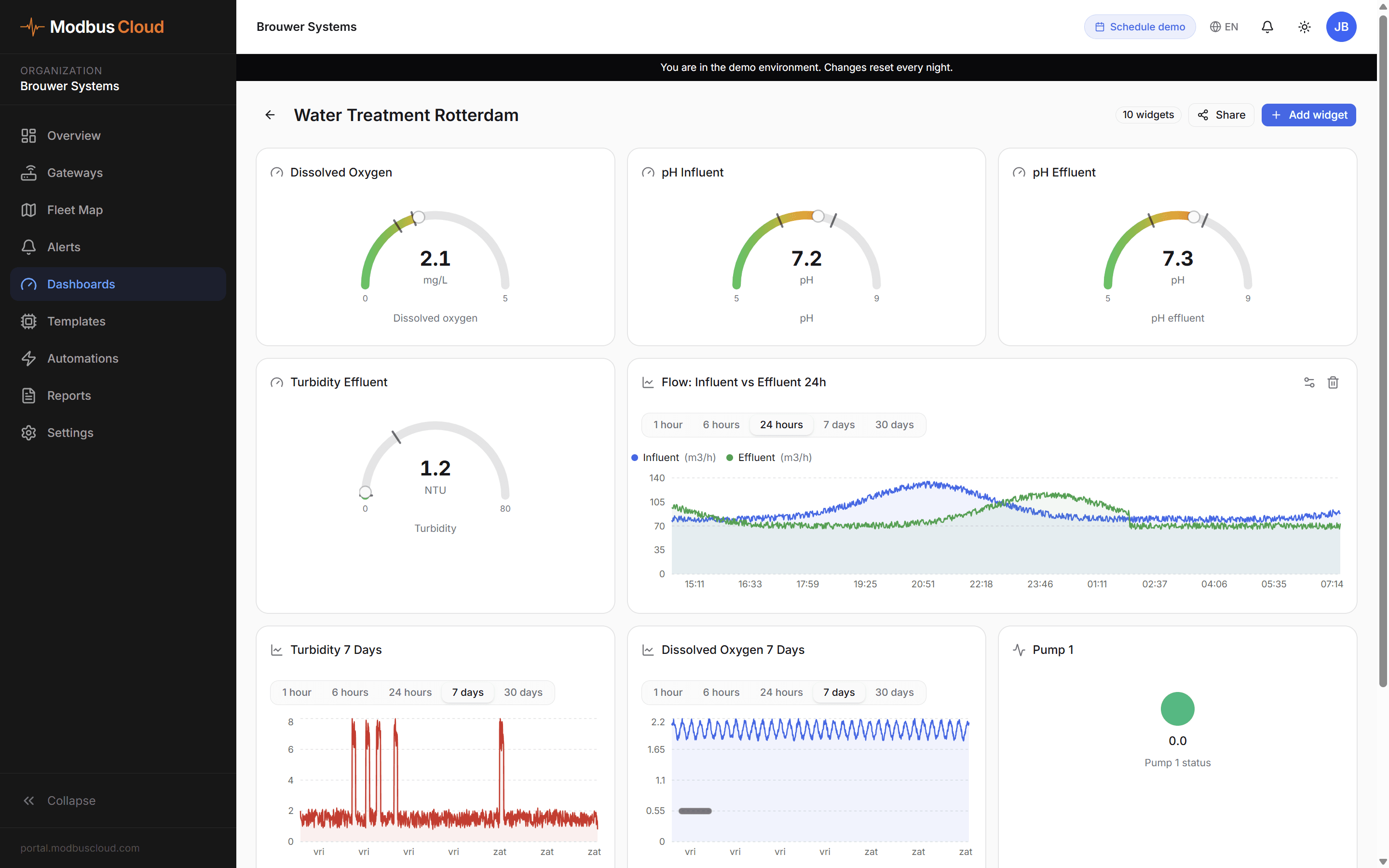 Water Treatment Rotterdam dashboard with live pH, oxygen, turbidity and flow readings